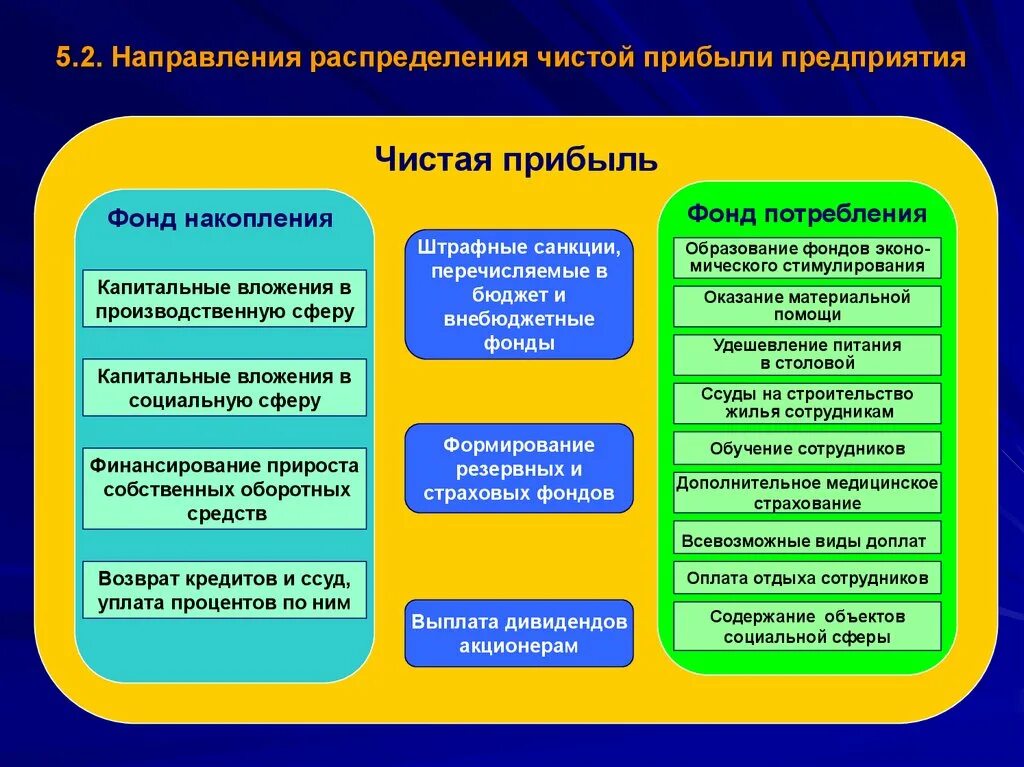 Направления использования чистой прибыли организации. Направления распределения прибыли. Направления распределения чистой прибыли предприятия. Фонды распределение прибыли.