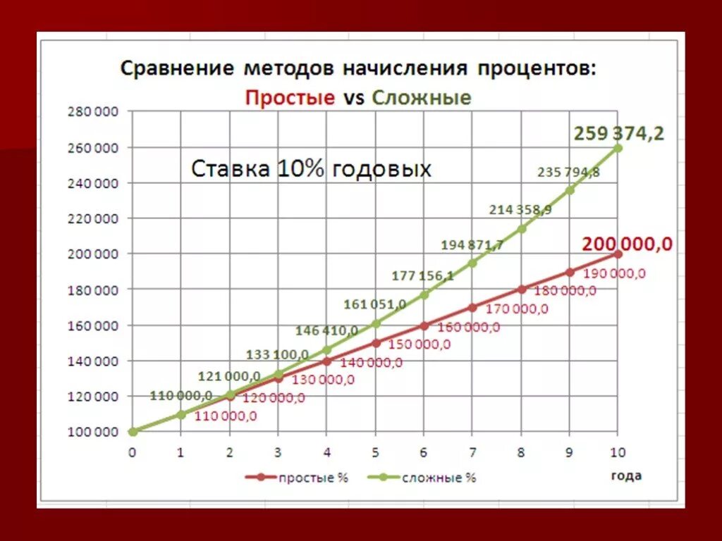10 годовых от суммы