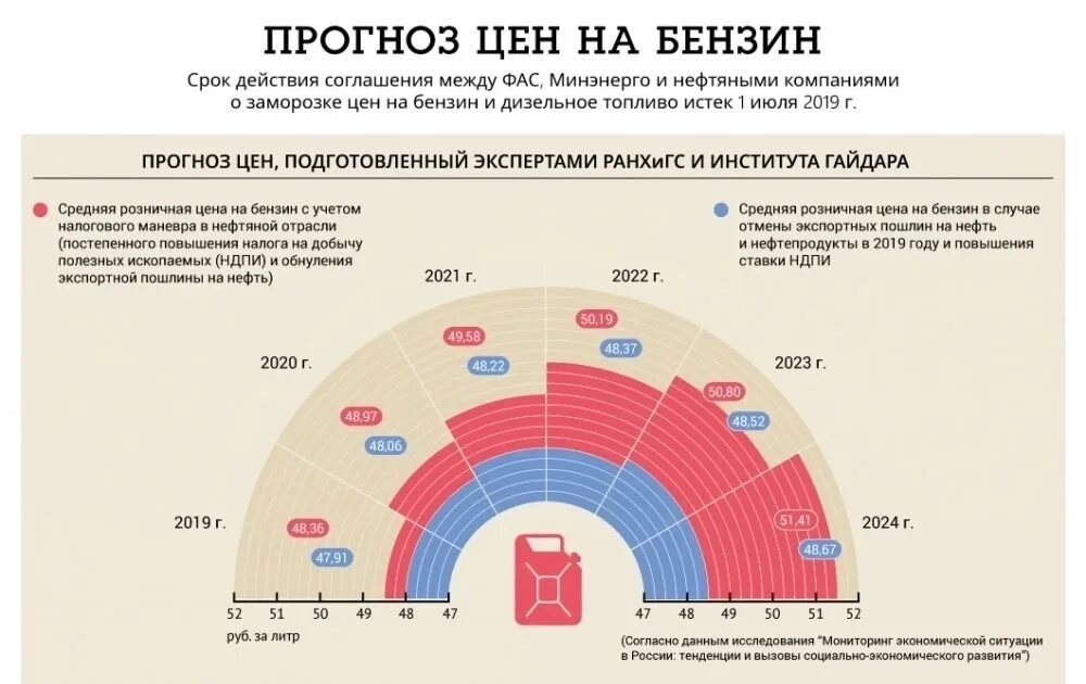 Повышение цен в 2024 году в россии. Рост стоимости бензина в России в 2023 году. Себестоимость бензина в России 2023. Стоимость топлива в России в 2023. Рост дизельного топлива с 2022.