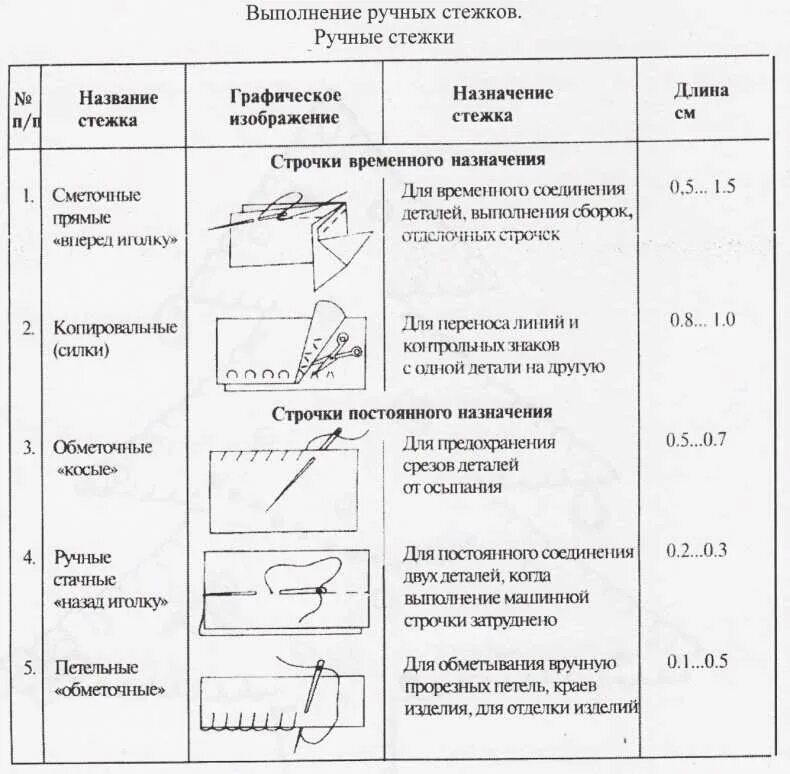 Машинные швы 5 класс Инструкционная карта. Классификация ручных швов таблица. Ручные Стежки и строчки таблица. Ручные швы таблица. Стежки значение