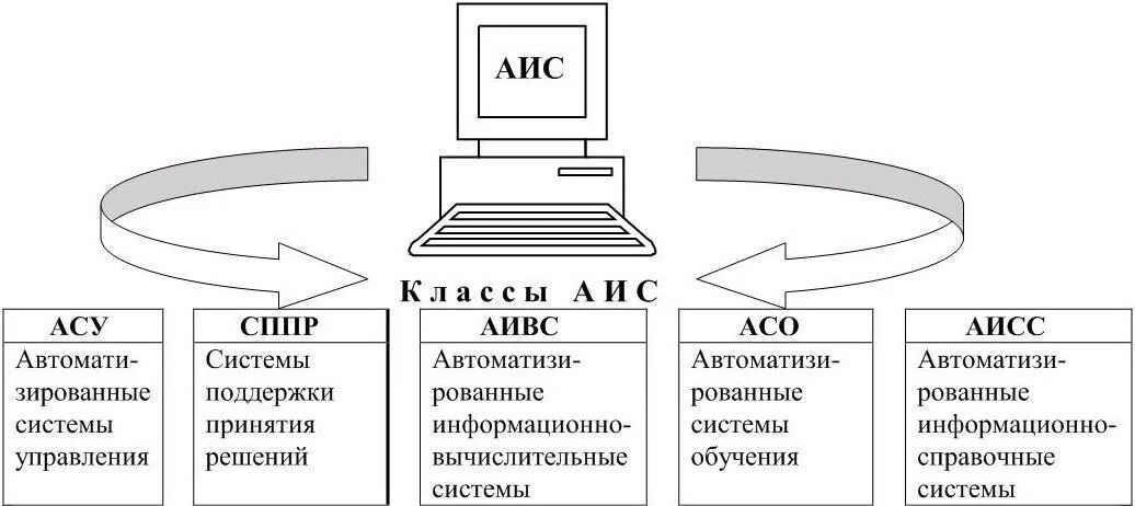 Аис труд. Схема классификация автоматизированных информационных систем. Схема информационного обеспечения АИС системы. Перечислите компоненты программного обеспечения АИС.. Состав программного обеспечения АИС схема.