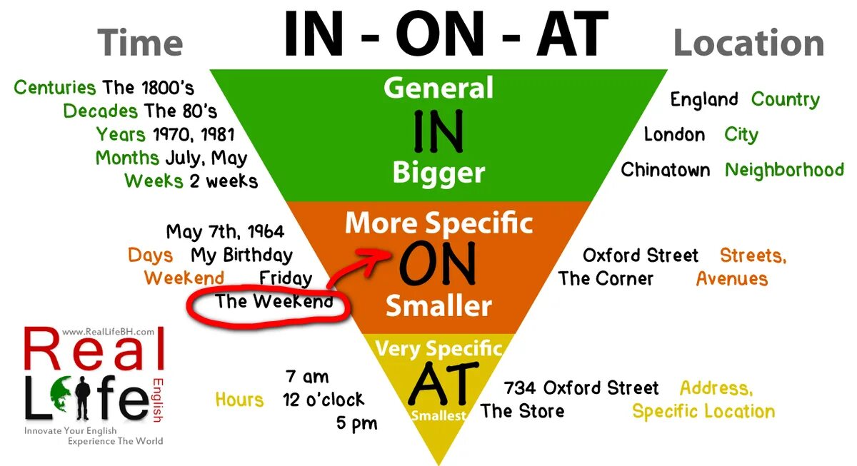 Треугольник предлогов в английском языке. Предлоги места в английском языке at in. Предлоги в английском in on at таблица. Предлоги в англ языке in on at. Local weekend