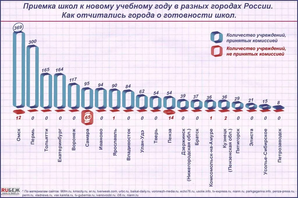 Число школ в империи по годам. Количество школ в 2000