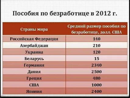 Пособие по безработице в смоленской