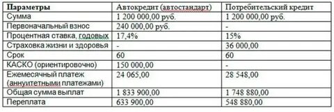 Чем отличается автокредит от потребительского кредита