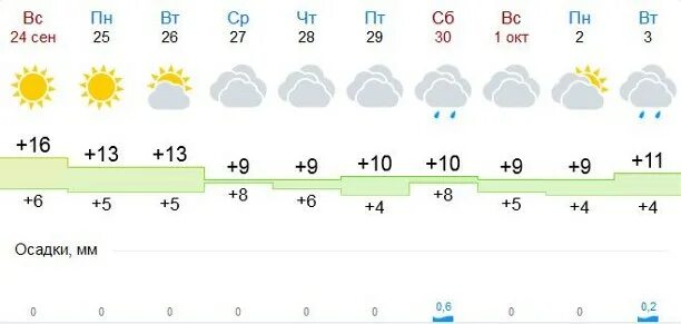 Погода в тульском часам завтра. Погода в Туле на неделю. Температура в Туле.