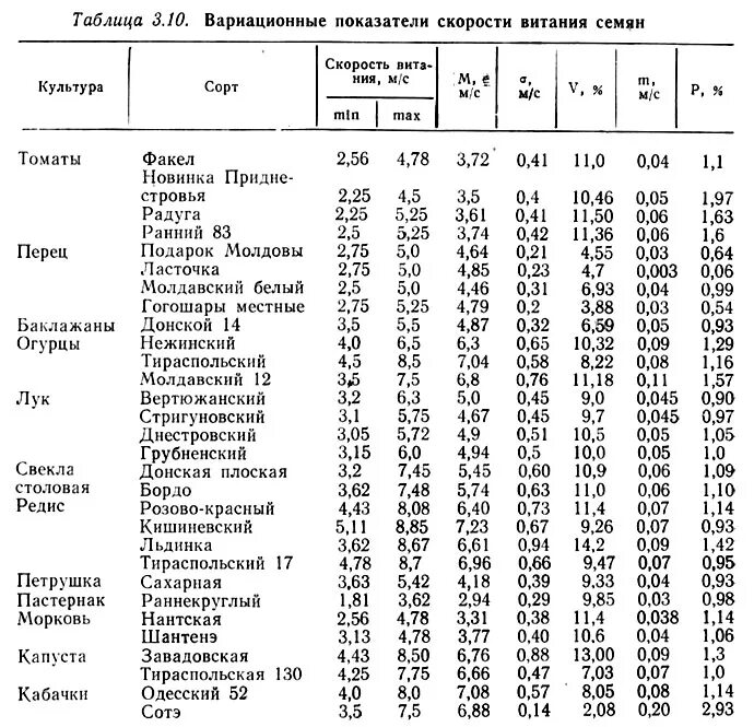 Скорость пыли. Скорость витания песка таблица. скорость витания зерна. скорость витания частиц таблица. скорость витания частиц зерна.