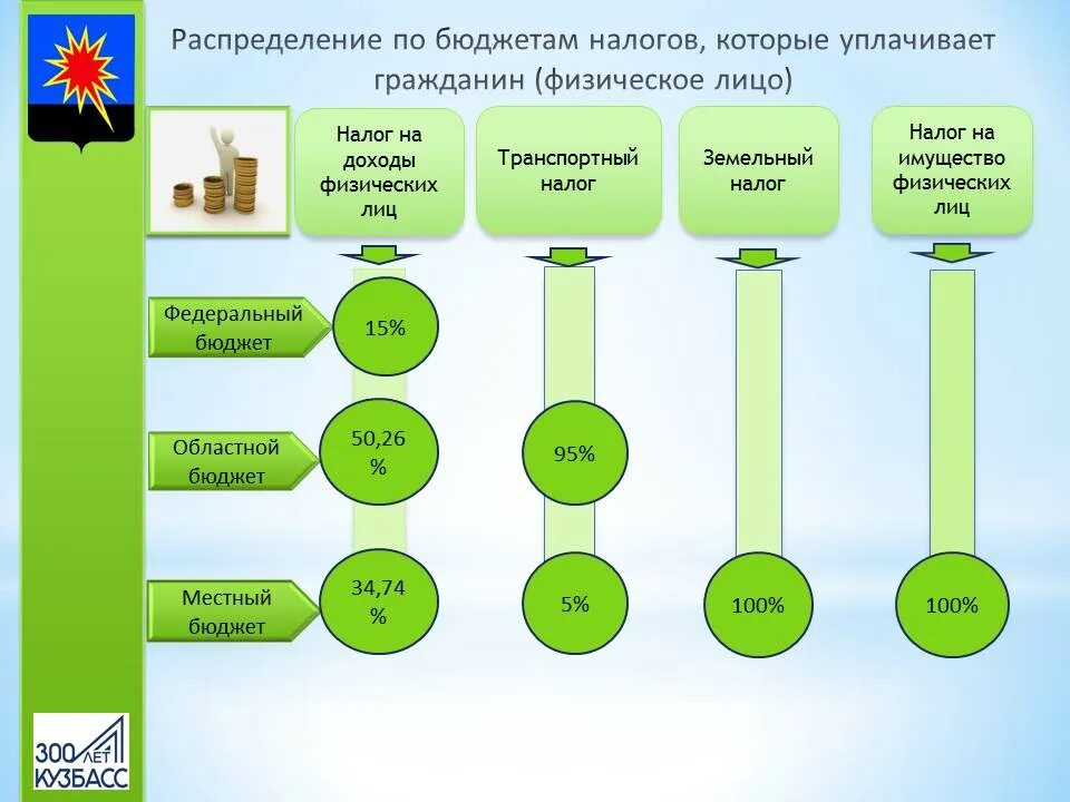 Усн в какой бюджет зачисляется. Распределение налогов в бюджеты. распределение налогов по бюджетам. схема распределения налогов по бюджетам. распределение ндфл по бюджетам.