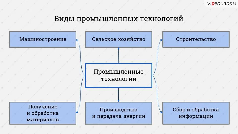 Доминирование промышленных технологий