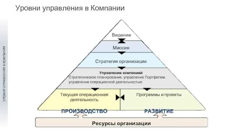 Направление движения от низшего к высшему