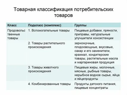 Основные виды классификации товаров