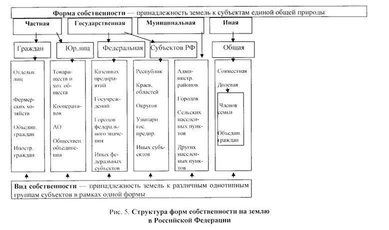 Формы собственности гк. Формы собственности на землю схема. Формы земельной собственности в РФ. Формы собственности на землю в РФ схема. Таблица формы собственности на землю.