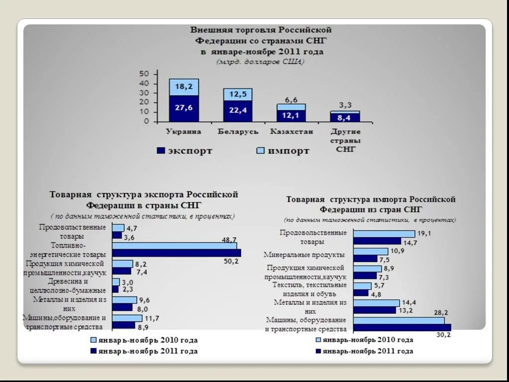 Экономика россии в 21 веке. Товарная структура экспорта в СНГ. Внешняя торговля РФ И СНГ В 2011. Экономика России в начале 21 века. Мировая экономика в начале 21 века. Презентация.