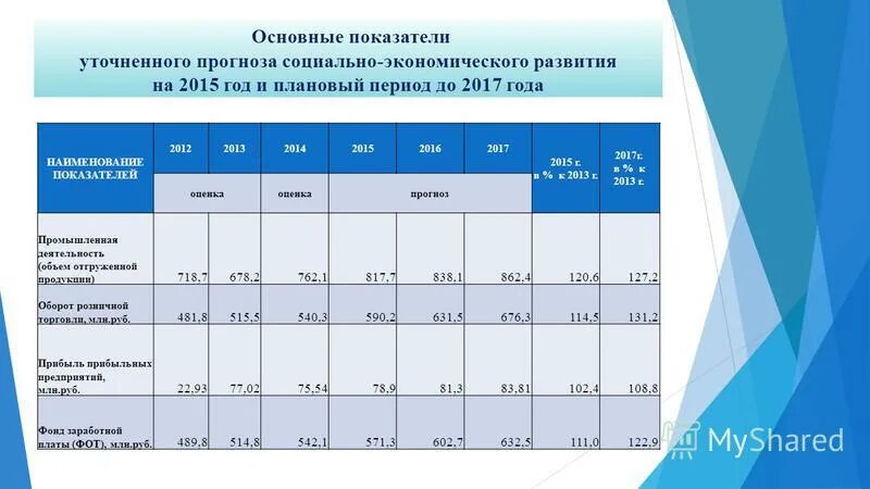 Прогнозы социального развития. Базовый вариант прогноза социально экономического развития. Базовый вариант прогноза социально экономического развития. Основные параметры базового варианта прогноза. Социально-экономический прогноз.