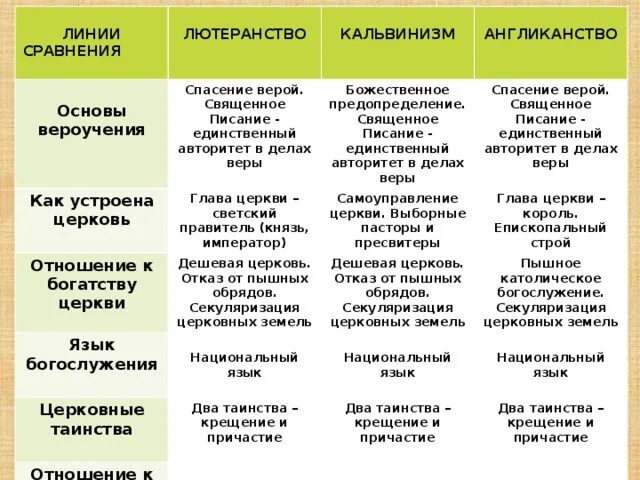 Чем отличается православная от протестантской. Лютеранство кальвинизм англиканство. Лютеранство кальвинизм англиканство таблица. Сравнительная таблица лютеранства и кальвинизма. Таблица лютеранство и кальвинизм.