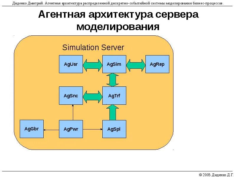 Моделирование дискретных процессов. Моделирование дискретных событий. дискретно событийная модель. моделирование в программировании. дискретно-событийное моделирование примеры.