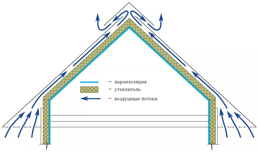 Вентиляция в кровле из металлочерепицы схема. Холодный чердак схема кровли. Система холодный чердак скатной кровли. Схема вентиляции подкровельного пространства. Максимальный воздушный поток