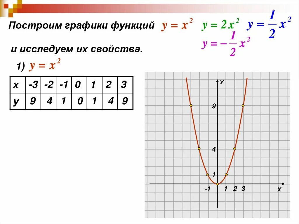 Графики функций. Функция. График функции у ах2. Функция у ах2. График функции у ах2 у 0