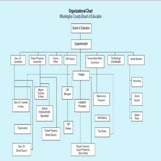 Организационная структура 3 уровня