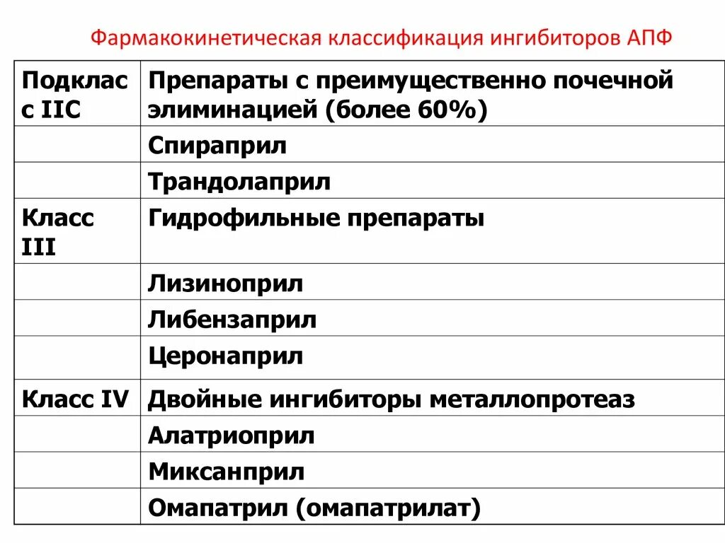 Фармакокинетическая классификация ингибиторов АПФ. Ингибиторы АПФ классификация. Ингибиторы АПФ (ИАПФ): классификация. Классификация блокаторов АПФ. Гипотензивные ингибиторы апф