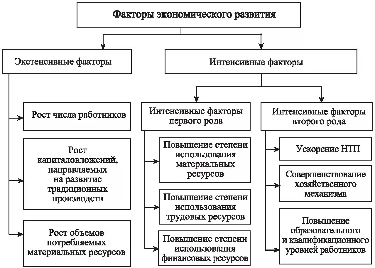 Факторы экономического роста схема. Логическая схема факторы экономического роста. К факторам экономического роста относятся:. Факторы экономического роста и развития.