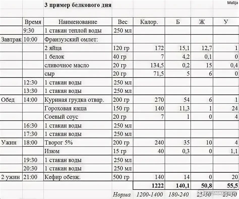 Диета белково-углеводного чередования буч для похудения: меню - похудейкина