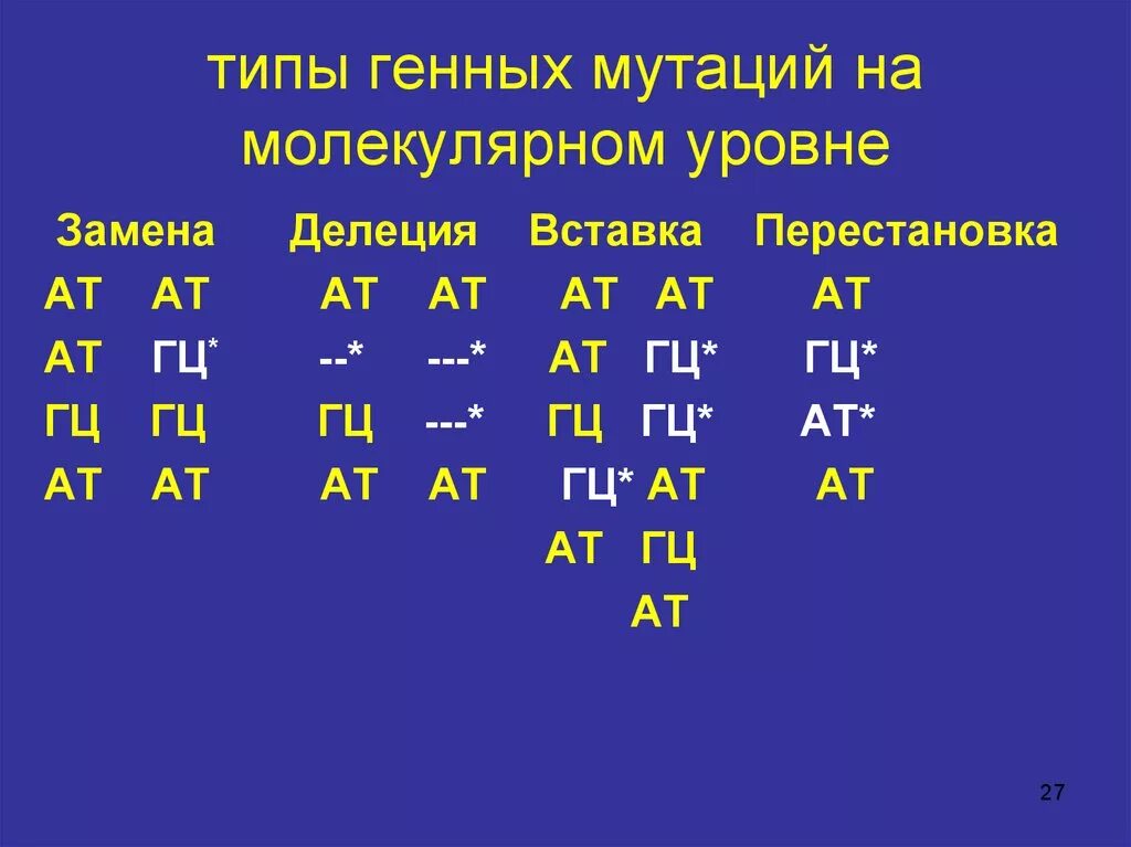 К описанию генных мутаций относятся. Генные мутации схема. Виды генных мутаций замена. Типы генетических мутаций.