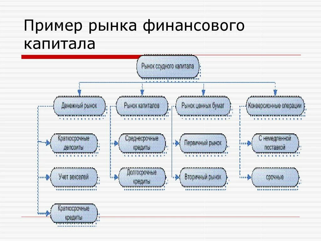 Рынок банковских капиталов. Финансовый капитал примеры. Финансовый рынок примеры. Рынок капитала примеры. Денежный капитал пример.