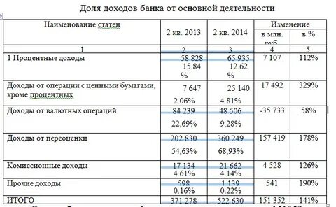 Процент по отношению к прошлому году