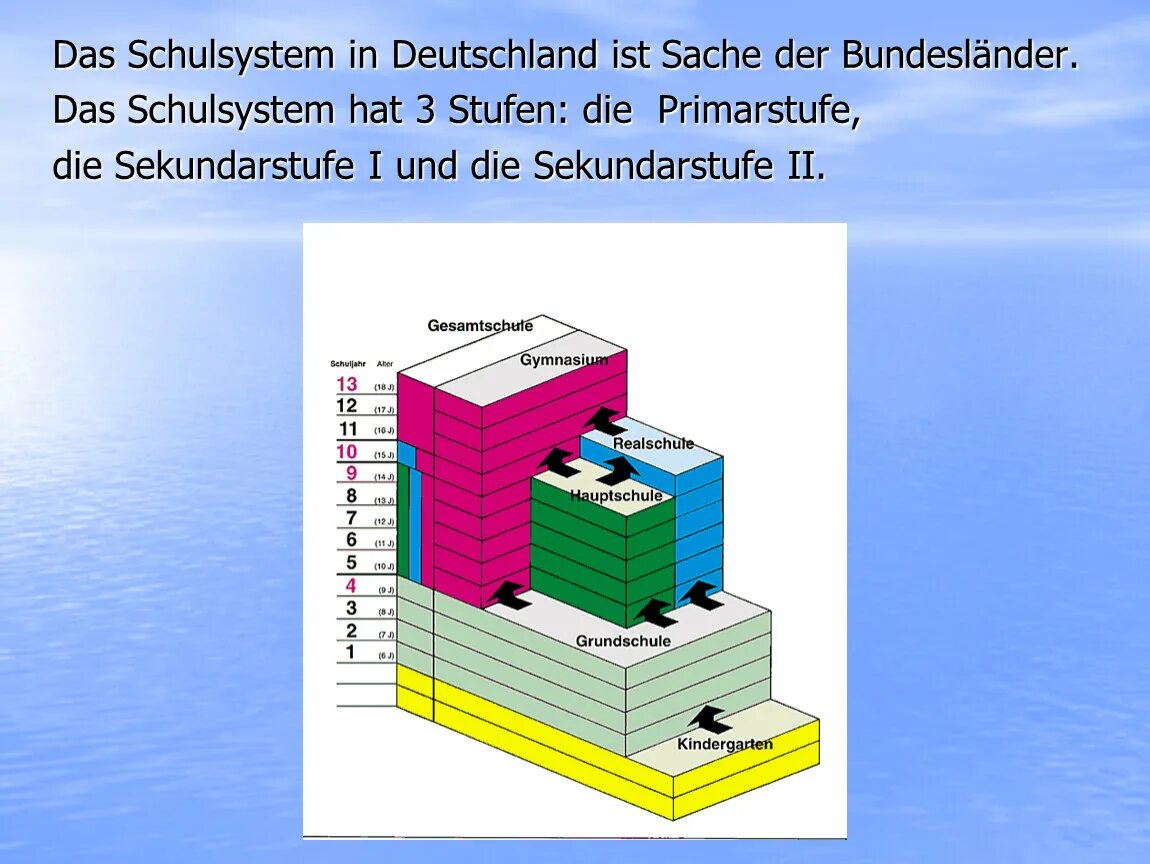 Школьная система в Германии. Schulsystem in Deutschland презентация. Система образования в Германии на немецком языке. Школьная система в Германии на немецком.