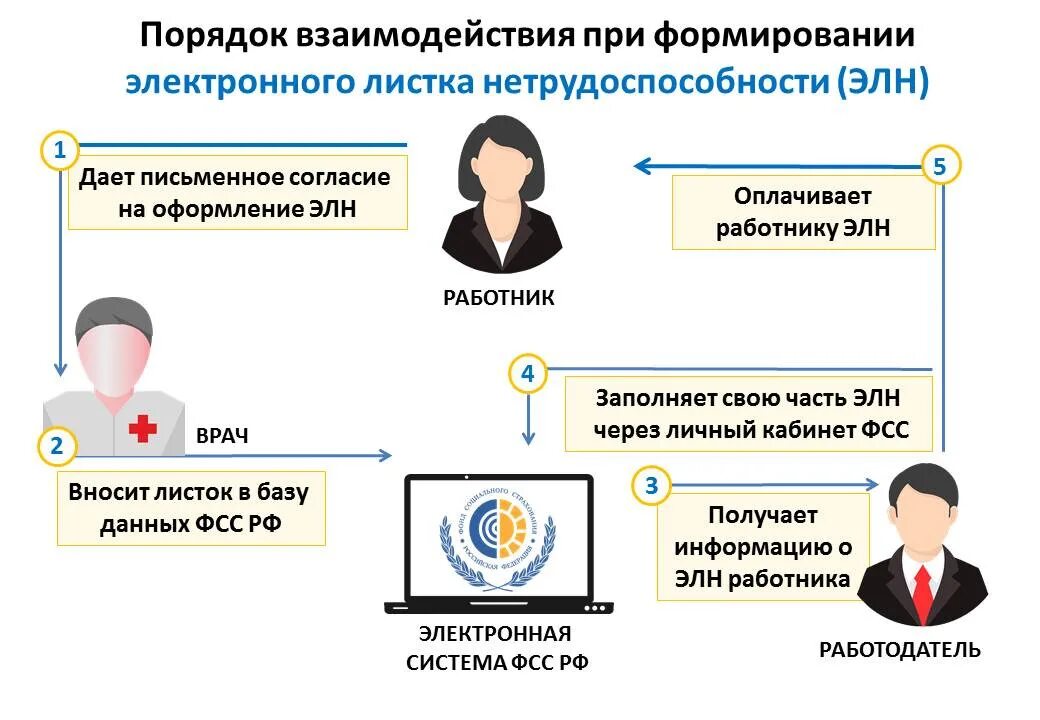 Элн работодатель. Порядок оформления электронного листка нетрудоспособности. Схема электронный больничный лист. Форма электронного больничного. Оформление листов нетрудоспособности алгоритм.