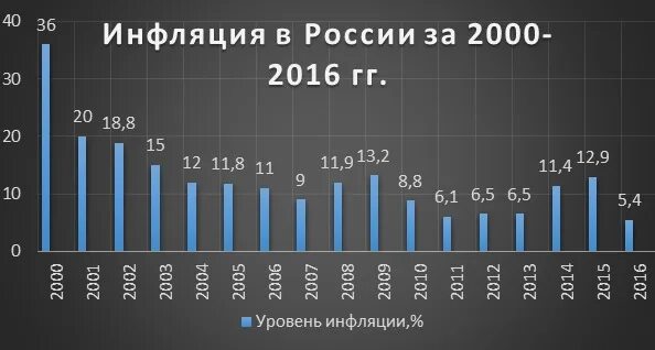 Инфляция рубля в год в процентах. График инфляции в России 2000-2021. График инфляции в России по годам. Динамика инфляции в России с 1990 года по 2020. График инфляции в России за 10 лет.