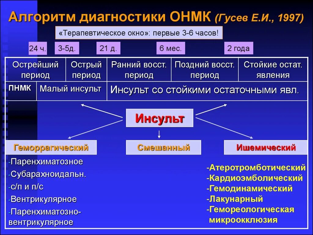 Алгоритм острое нарушение мозгового кровообращения. Алгоритм диагностики инсульта. Диагноз ОНМК. ОНМК клинический диагноз. Инсульт догоспитальный этап