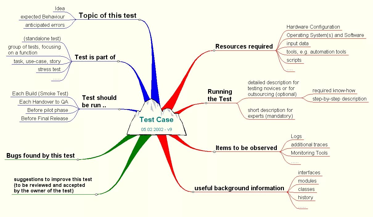 Структура тестовых случаев (Test Case structure). Негативные кейсы тестирования. Тест кейс. Test scenario.