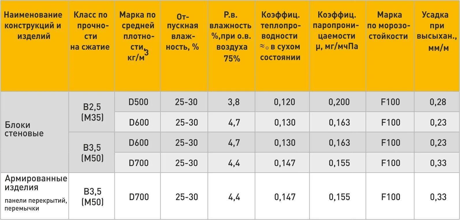 Сколько в поддоне газоблока 600. Вес блока сибита 400. Газобетонных блоков d600 водонепроницаемость. Сколько кубов блоков газобетона на 1 поддоне. Газобетонный блок d400 Размеры.