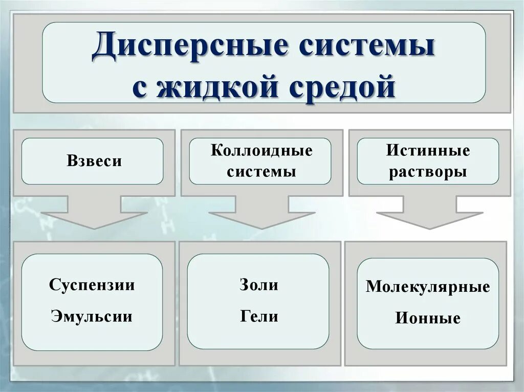 Дисперсные системы. Дисперсные системы с жидкой средой. Дисперсные системы взвеси. Коллоидно-дисперсные системы. Дисперсная система коллоидные растворы