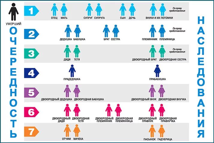 Наследника племянница. Очерёдность наследования по закону схема. Наследственное право очередность наследования по закону. Очередь наследников по закону в России схема. Наследники первой очереди без завещания таблица.