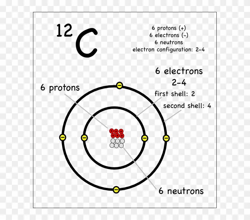 Углерод протоны нейтроны электроны. Атом углерода. Протоны нейтроны электроны. Углерод число протонов электронов и нейтронов.