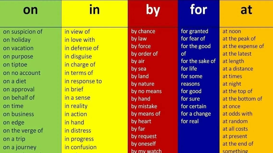 Put a good word. Предлоги at и on в английском языке. Предлоги by at in on. Prepositions в английском языке. Английские предлоги.