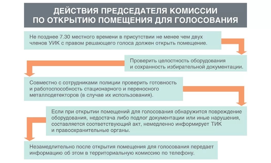 Когда начинает работать уик. Порядок действий председателя уик в день голосования. Порядок подсчета голосов избирателей. Схема действий уик в день голосования. Порядок голосования на избирательном участке.