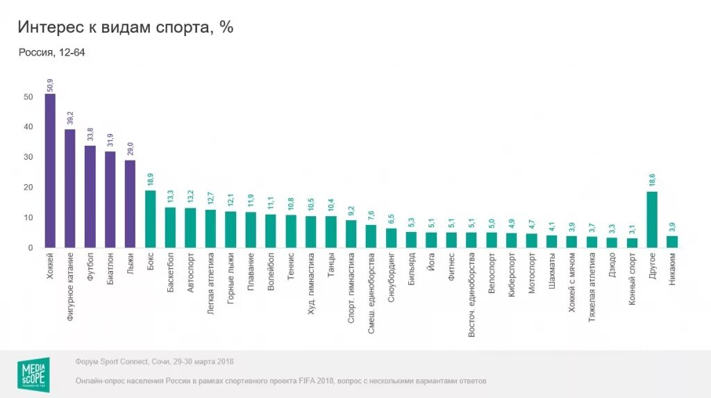 Популярные в россии статистика. Статистика популярности видов спорта в России. Самые популярные виды спорта в России диаграмма. Самые популярные виды спорта в России статистика. Популярные виды спопта в Росс.