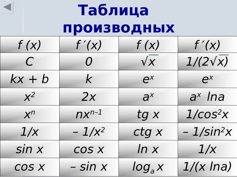 Производная f x x n. Таблица производных. Табличка производных. Таблица значений производных. Производная таблица.