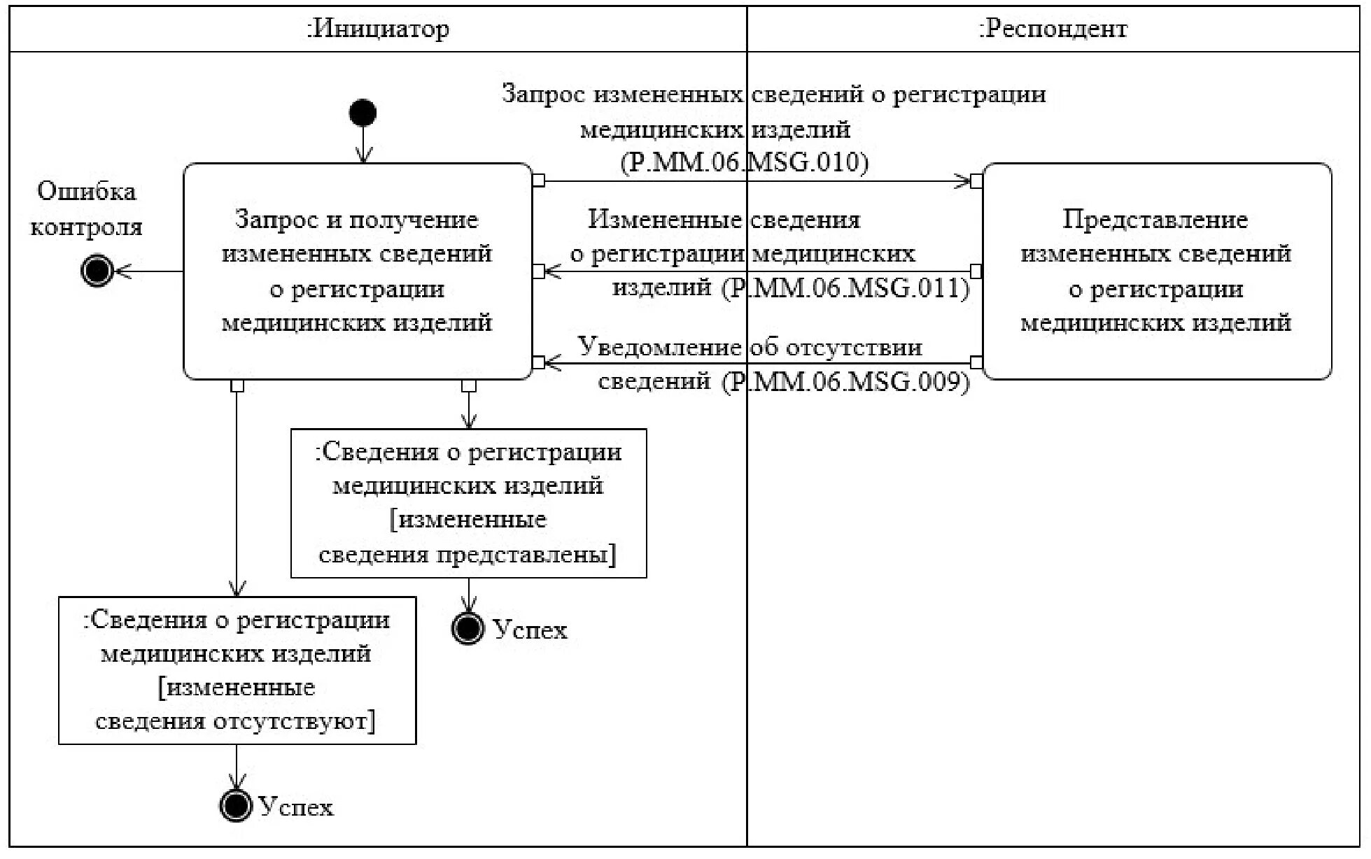 Регистрация медицинских изделий 329. Регистрация медицинских изделий 329. Регистрация и сертификация изделий медицинского назначения. Регистрация медицинских изделий 329. Регистрация медицинских изделий.