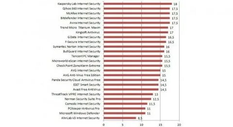 Антивирусы рейтинг 2023