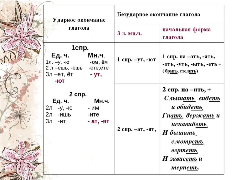 Безударное личное окончание глагола исключения. Ударные личные окончания глаголов. Спряжение глаголов с ударным окончанием. Глаголы с ударными окончаниями 4 класс. Ударные и безударные окончания глаголов.