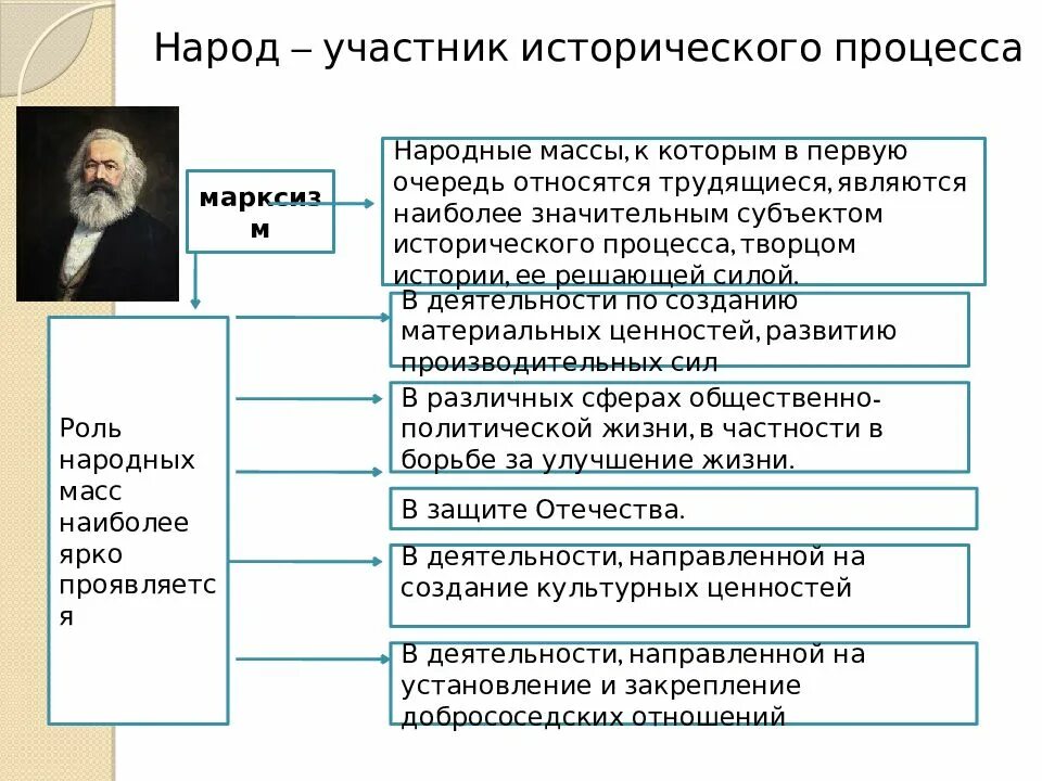 Философия исторического процесса. Участники исторического процесса. Исторический процесс марксизм. Что такое общественно-исторический процесс?. Марксистское понимание истории.