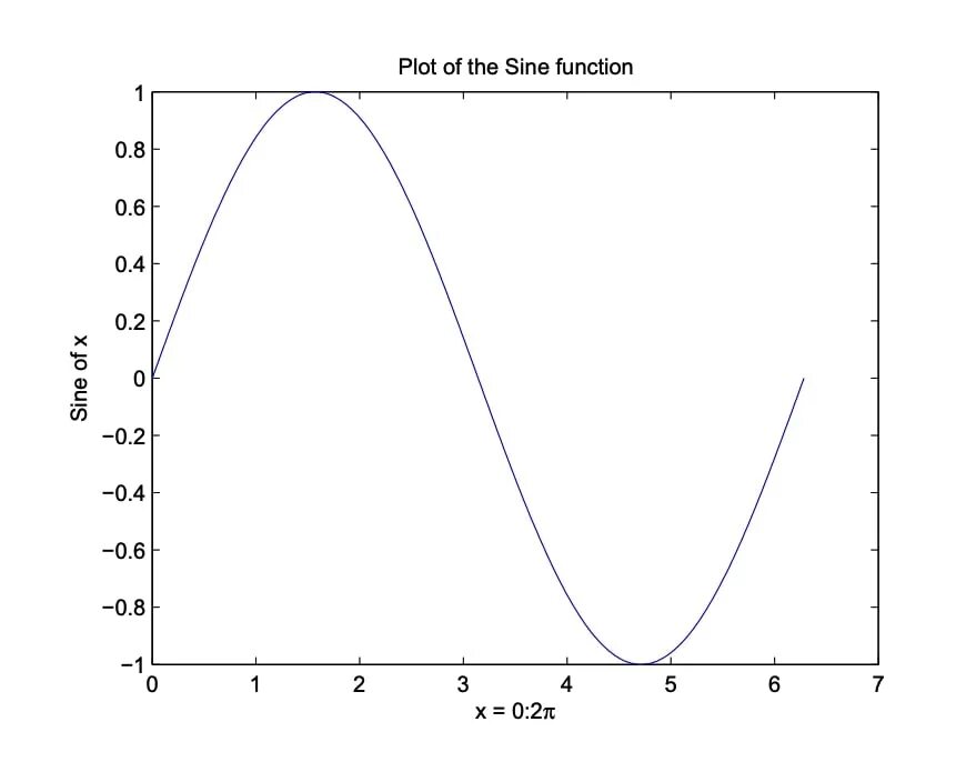Graph org