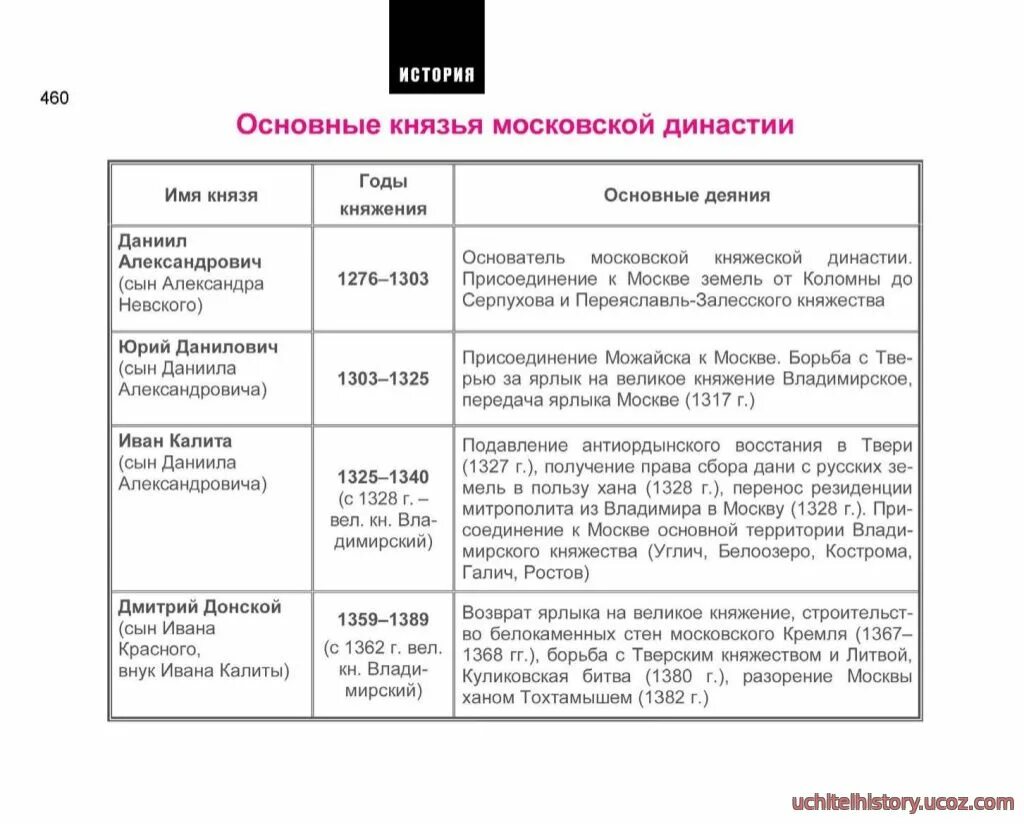 Таблица по истории России 6 класс первые московские князья. Таблица по истории 6 класс московские князья. Деятельность князей таблица 6 класс история России. Московские князья от Даниила до Ивана 3 таблица. Внешняя политика россии 16 параграф история таблица