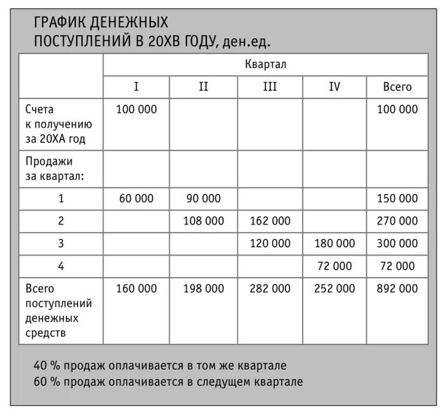 Расчет поступления денежных средств. График поступления денежных средств. График поступления денежных средств от продаж. График поступления денег. План поступления денежных средств.