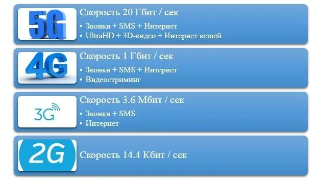 3 ж интернет. 5g скорость. скорость 3g интернета. 4g скорость интернета. 5 джи скорость интернета.